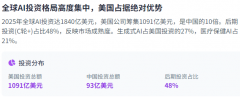 这凸显了手艺壁垒正在合作敌手立异速度方面的